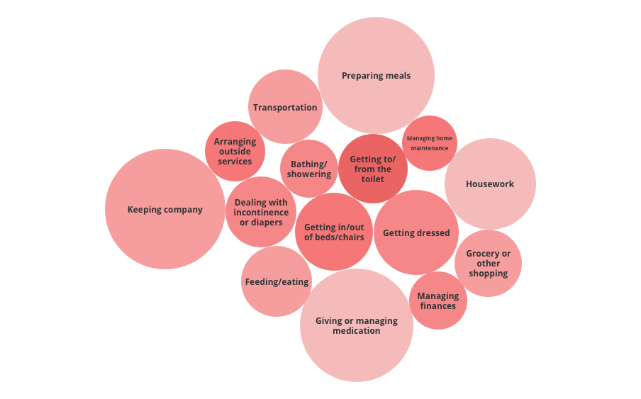 A bubble graph depicting caregiving tasks carried out by different caregivers