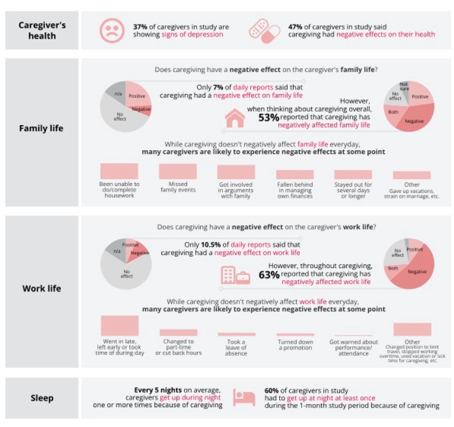 Various types of graphs depicting the effects of caregiving on caregivers' health, family life, work life, and sleep