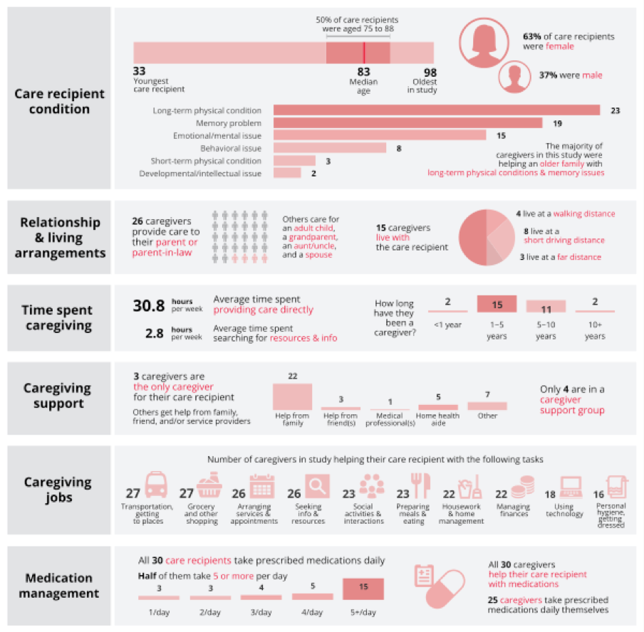 Various types of graphs depicting care recipient condition, relationship and living arrangements, time spent caregiving, caregiving support, caregiving jobs, and medication management